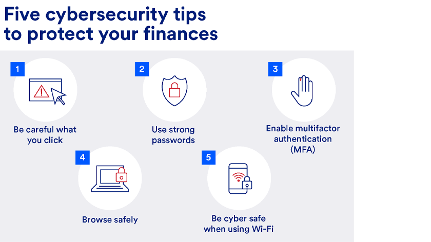 Cybersecurity tips to protect your finances include being careful what you click, using strong passwords, using multifactor authentication, browsing safely and being safe when using Wi-Fi.
